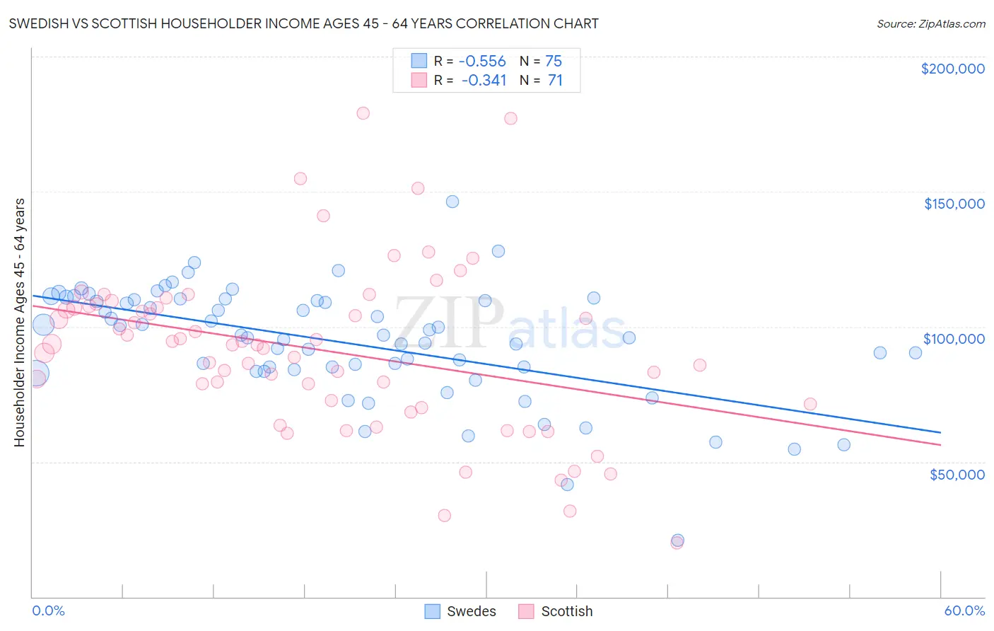 Swedish vs Scottish Householder Income Ages 45 - 64 years