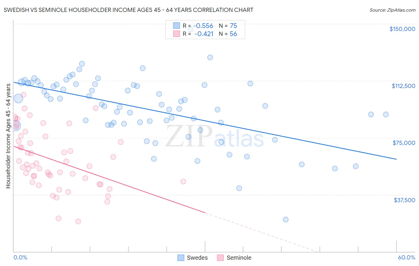 Swedish vs Seminole Householder Income Ages 45 - 64 years