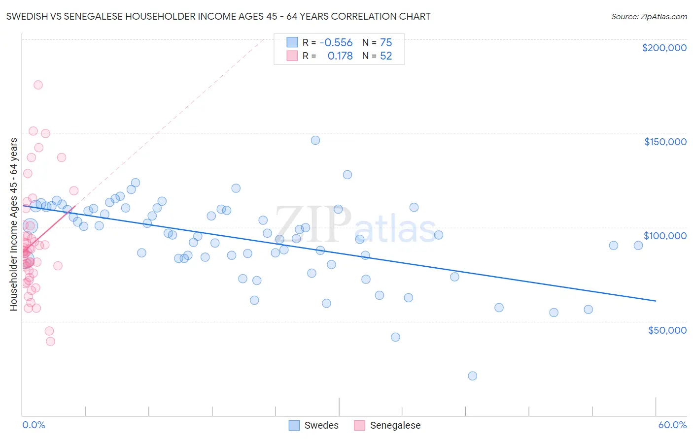 Swedish vs Senegalese Householder Income Ages 45 - 64 years