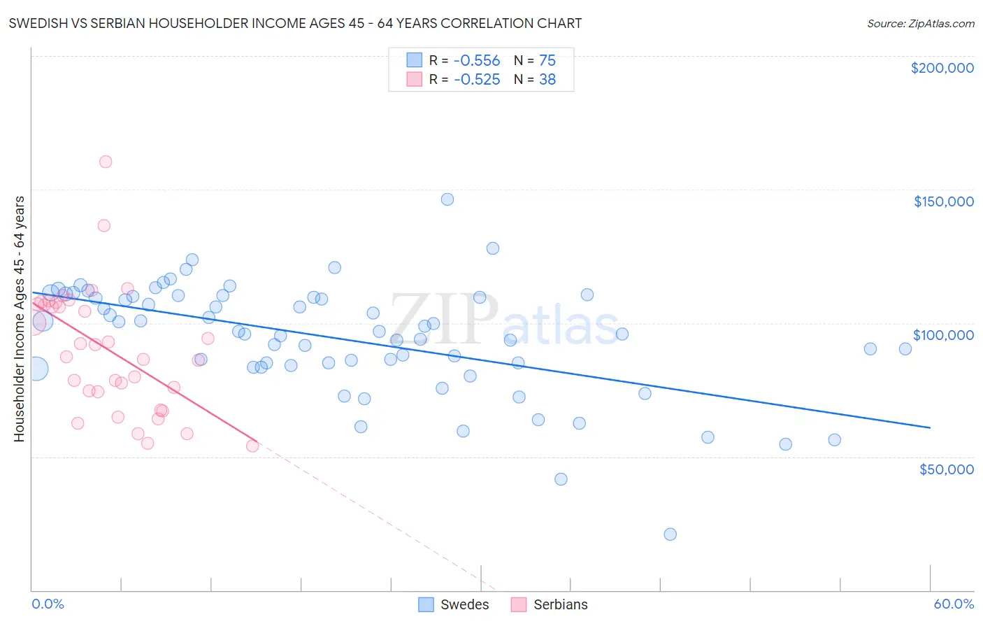 Swedish vs Serbian Householder Income Ages 45 - 64 years