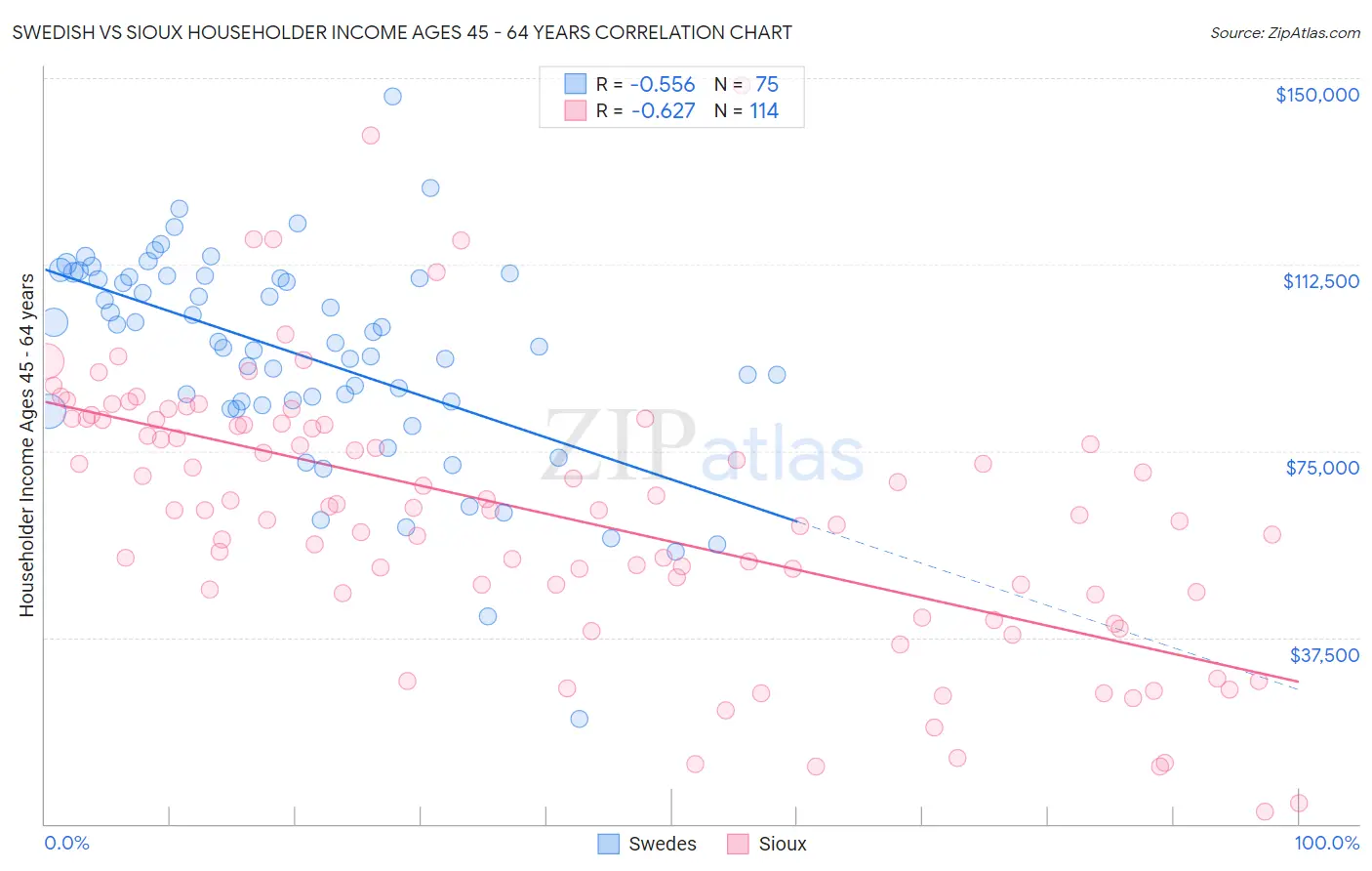 Swedish vs Sioux Householder Income Ages 45 - 64 years