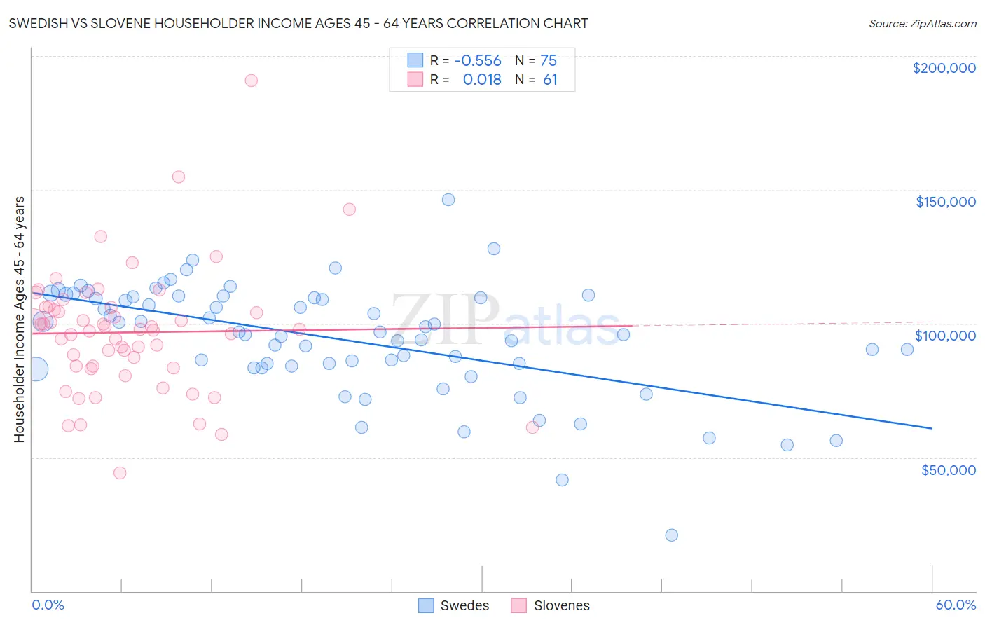 Swedish vs Slovene Householder Income Ages 45 - 64 years