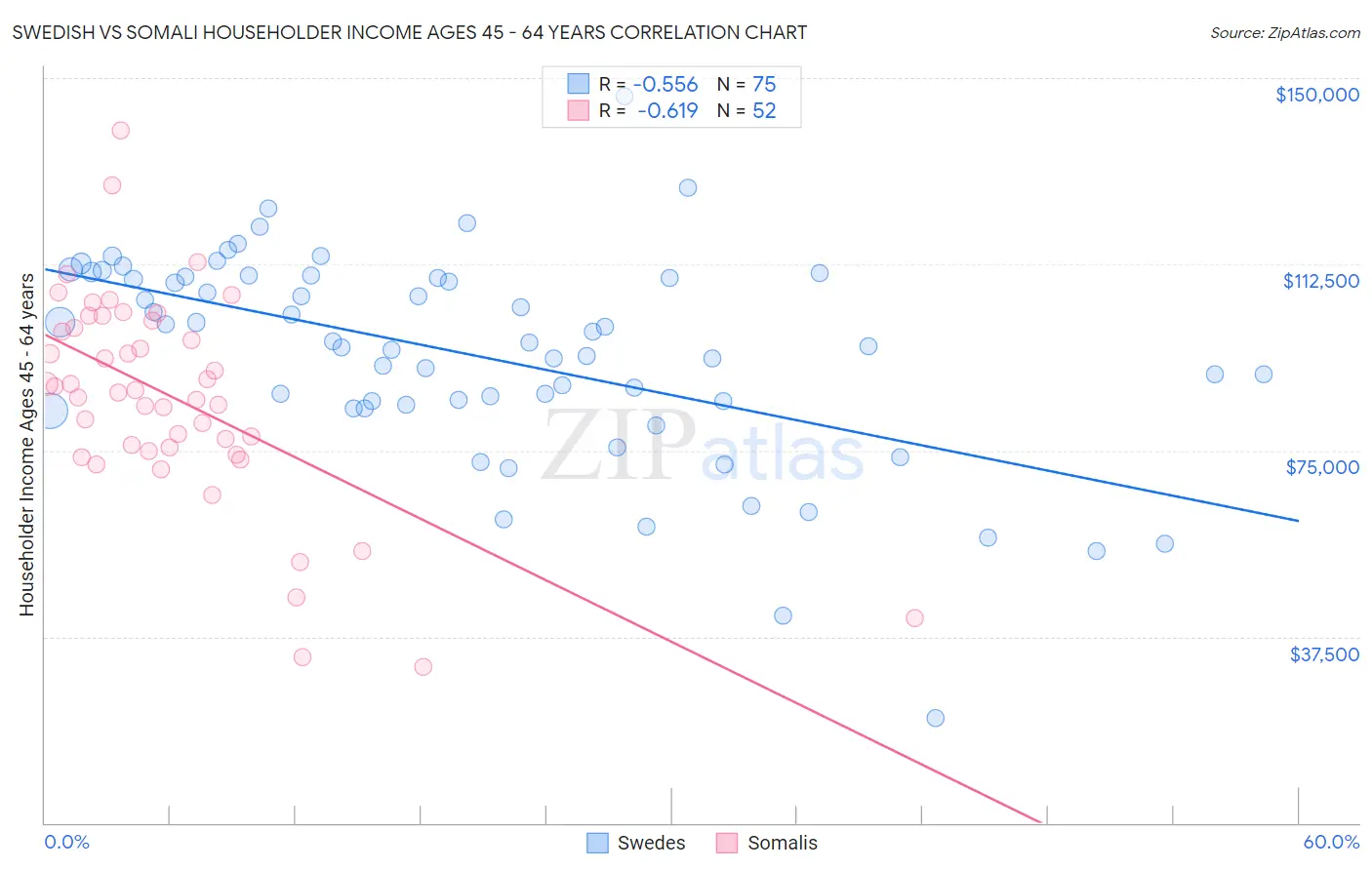 Swedish vs Somali Householder Income Ages 45 - 64 years