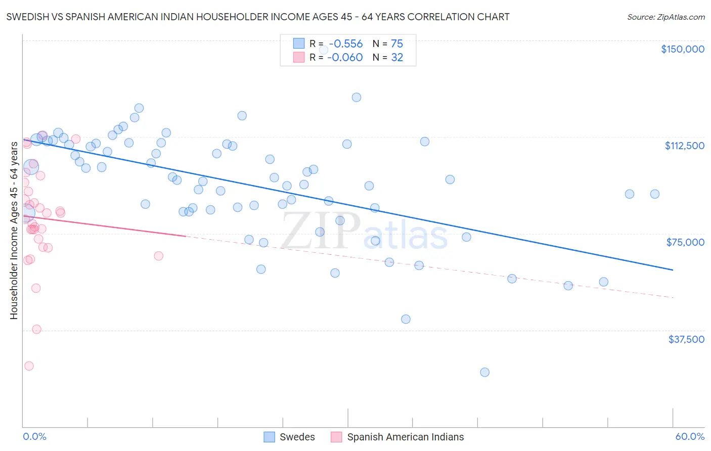 Swedish vs Spanish American Indian Householder Income Ages 45 - 64 years