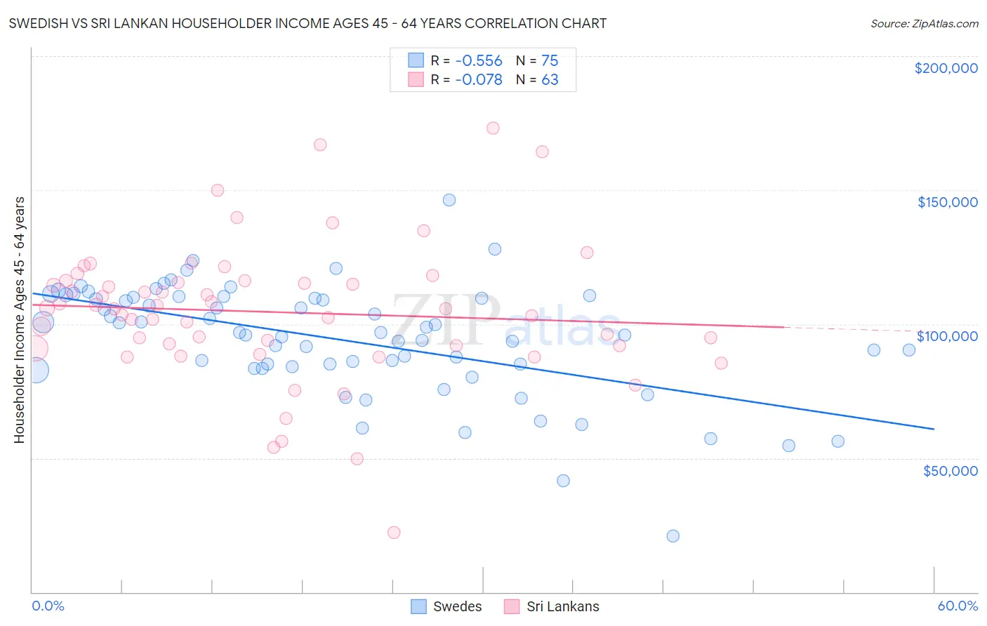 Swedish vs Sri Lankan Householder Income Ages 45 - 64 years