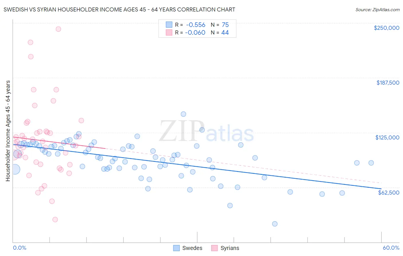 Swedish vs Syrian Householder Income Ages 45 - 64 years