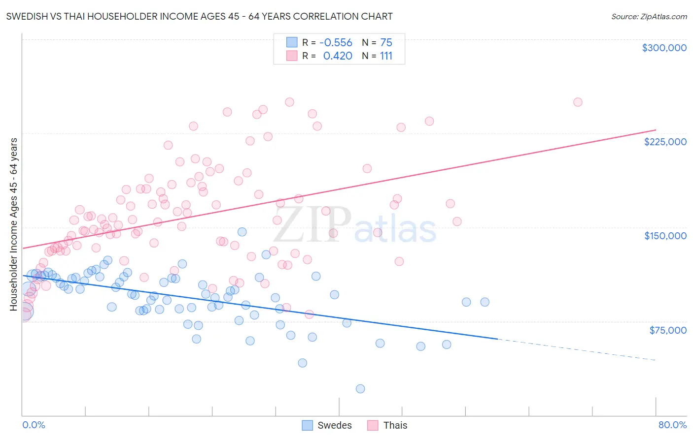 Swedish vs Thai Householder Income Ages 45 - 64 years