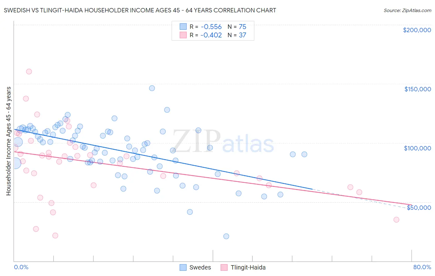 Swedish vs Tlingit-Haida Householder Income Ages 45 - 64 years