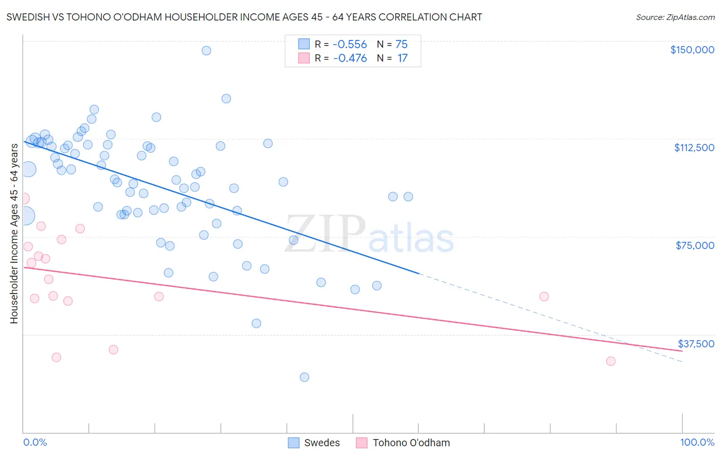 Swedish vs Tohono O'odham Householder Income Ages 45 - 64 years