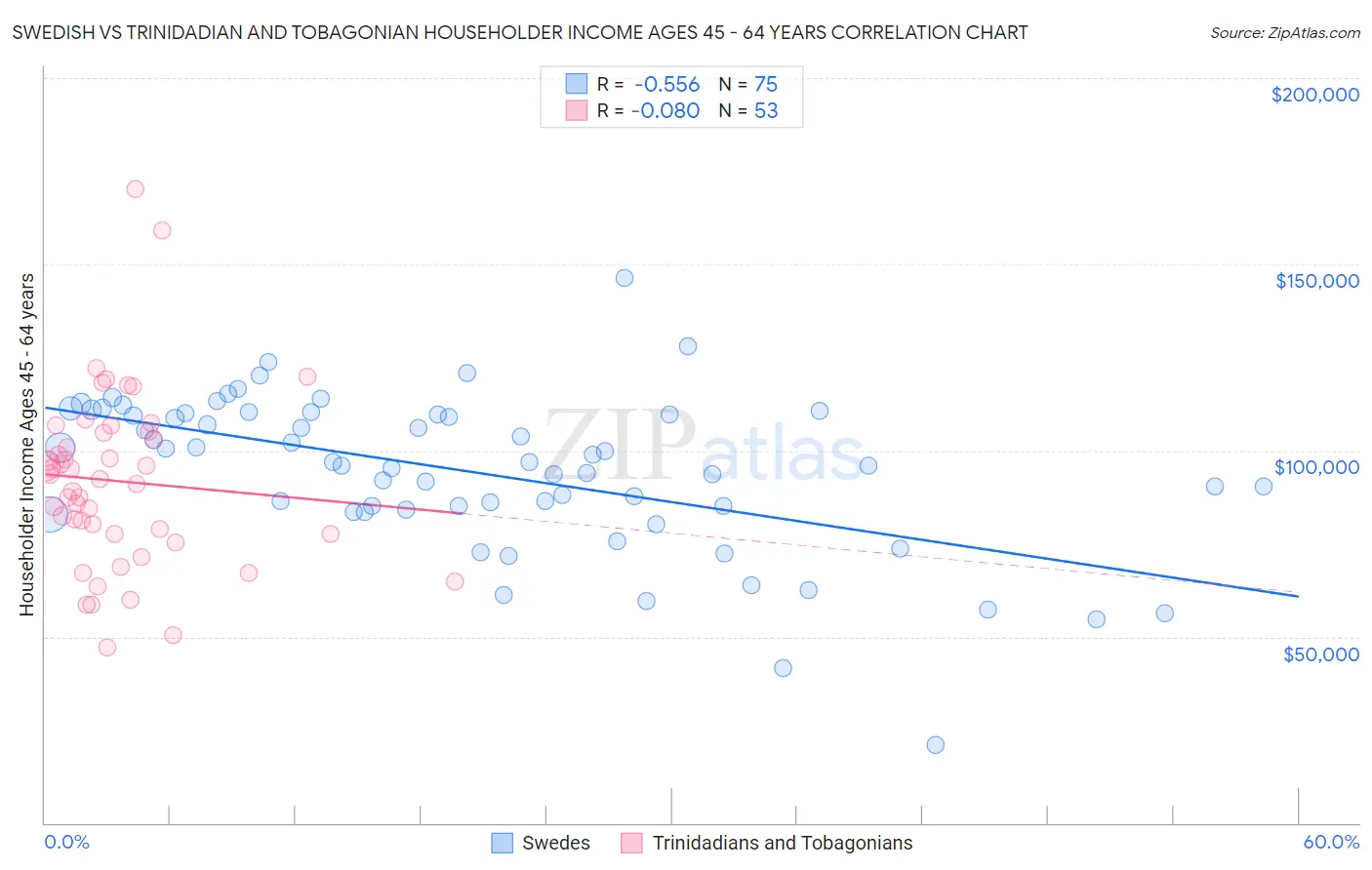 Swedish vs Trinidadian and Tobagonian Householder Income Ages 45 - 64 years