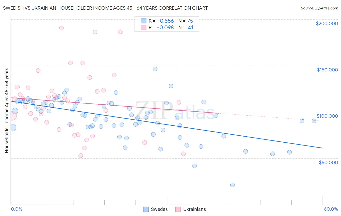 Swedish vs Ukrainian Householder Income Ages 45 - 64 years