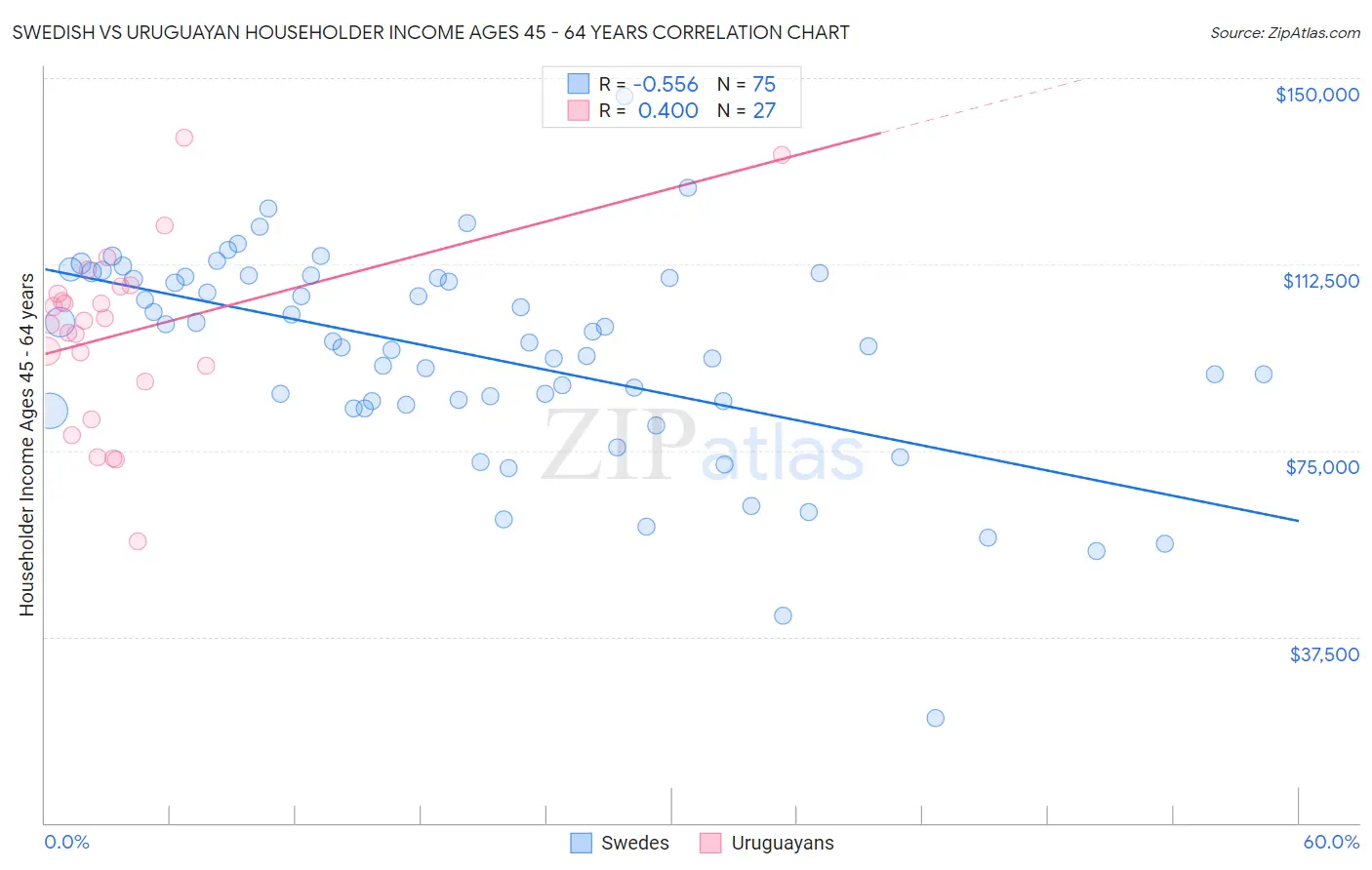 Swedish vs Uruguayan Householder Income Ages 45 - 64 years