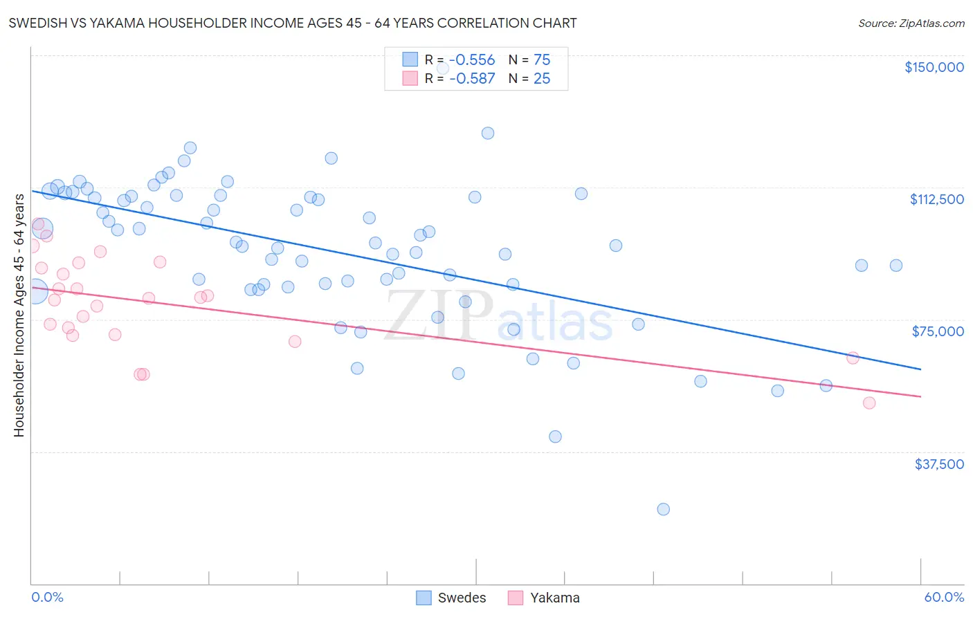 Swedish vs Yakama Householder Income Ages 45 - 64 years