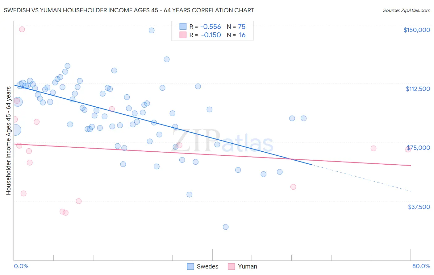 Swedish vs Yuman Householder Income Ages 45 - 64 years
