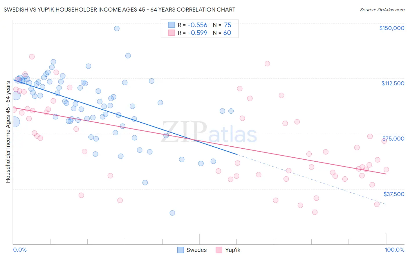 Swedish vs Yup'ik Householder Income Ages 45 - 64 years
