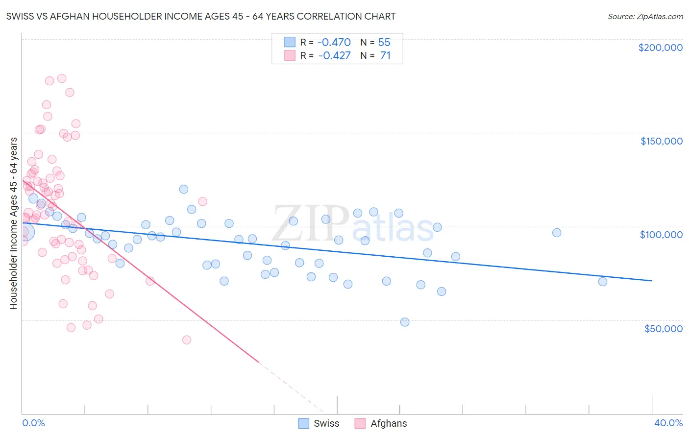 Swiss vs Afghan Householder Income Ages 45 - 64 years