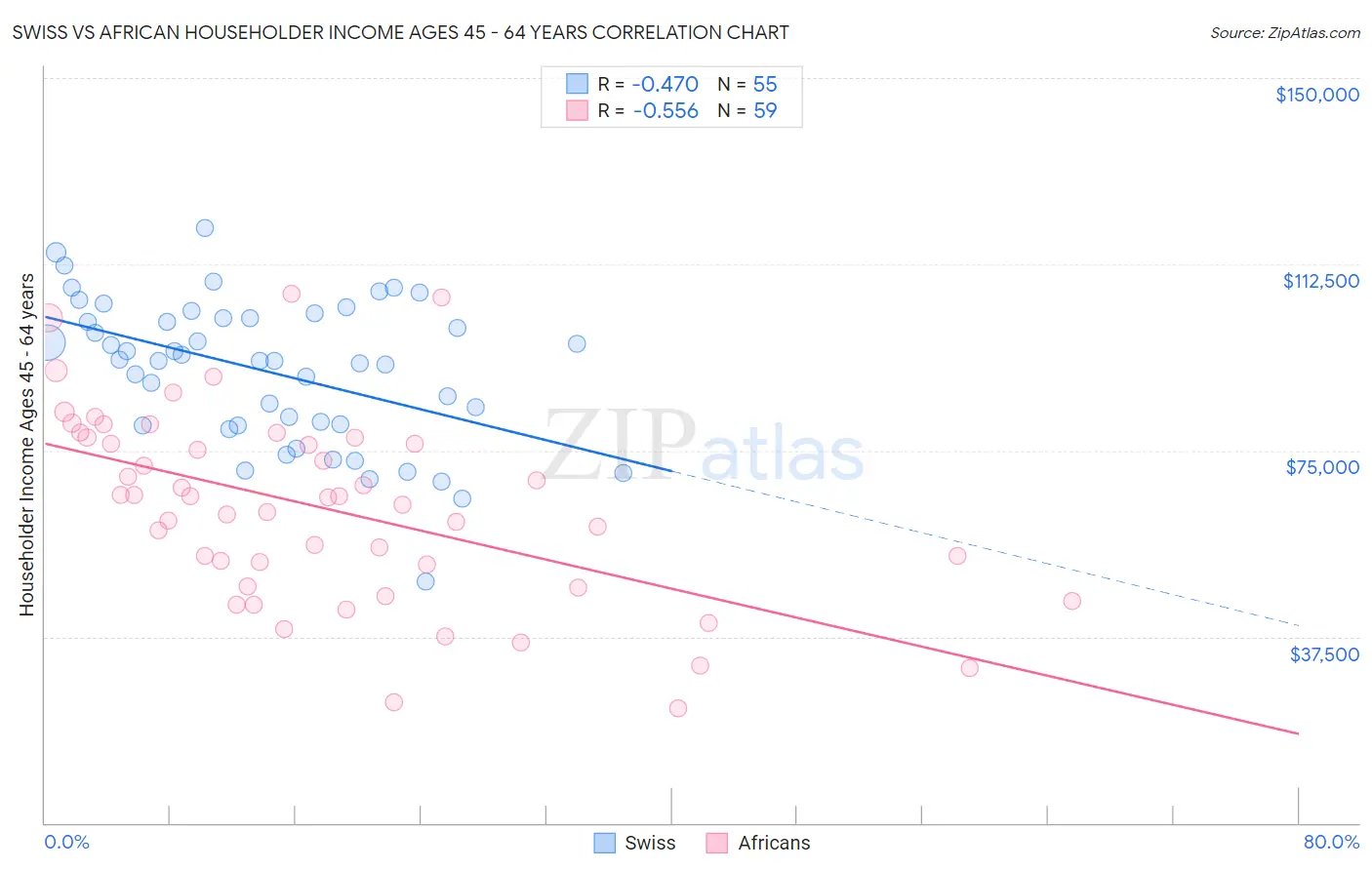 Swiss vs African Householder Income Ages 45 - 64 years