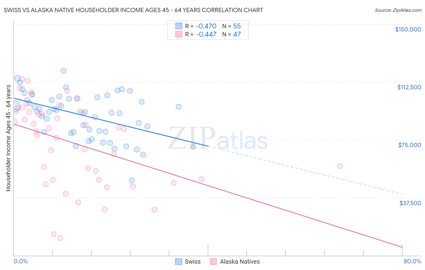 Swiss vs Alaska Native Householder Income Ages 45 - 64 years