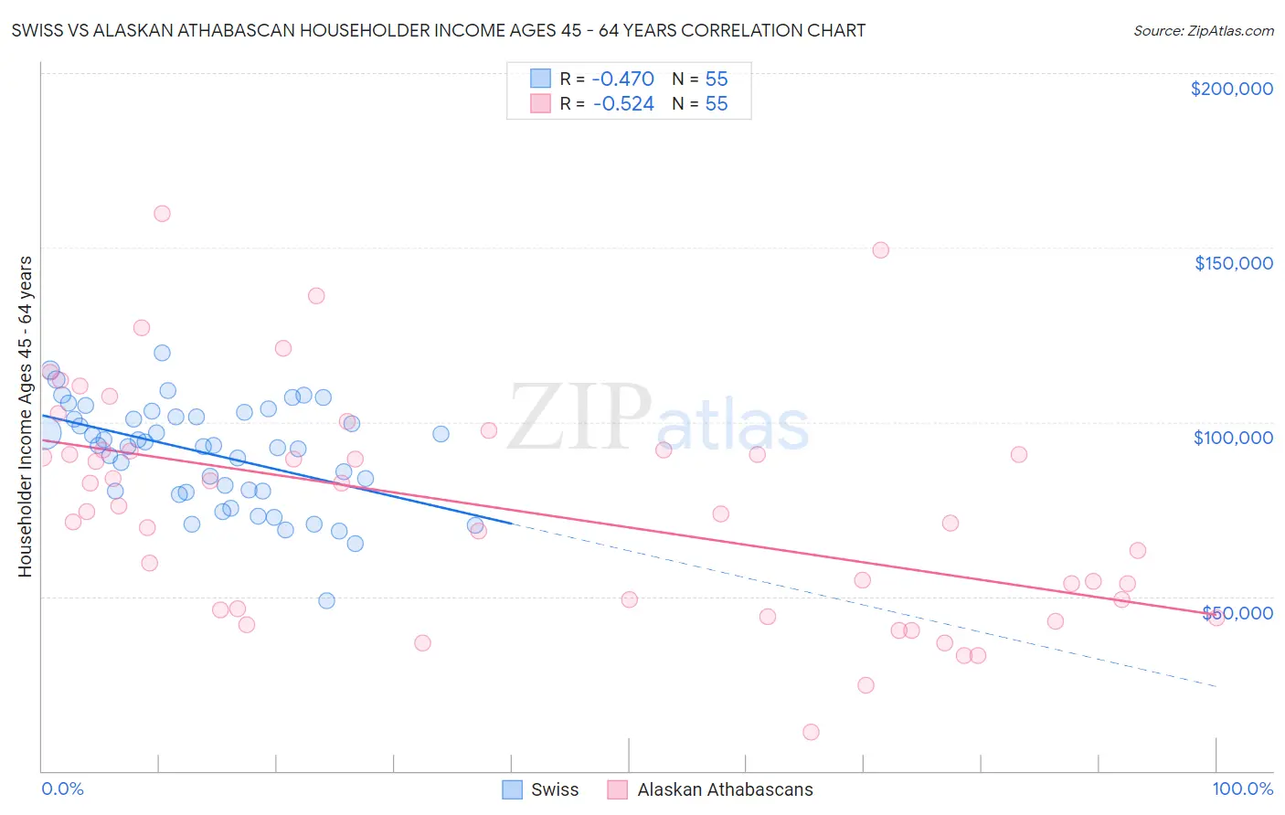 Swiss vs Alaskan Athabascan Householder Income Ages 45 - 64 years