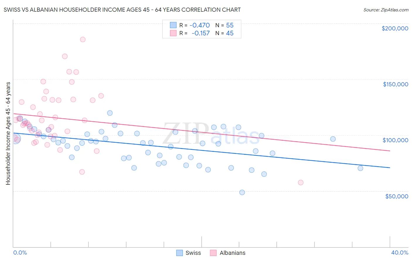 Swiss vs Albanian Householder Income Ages 45 - 64 years