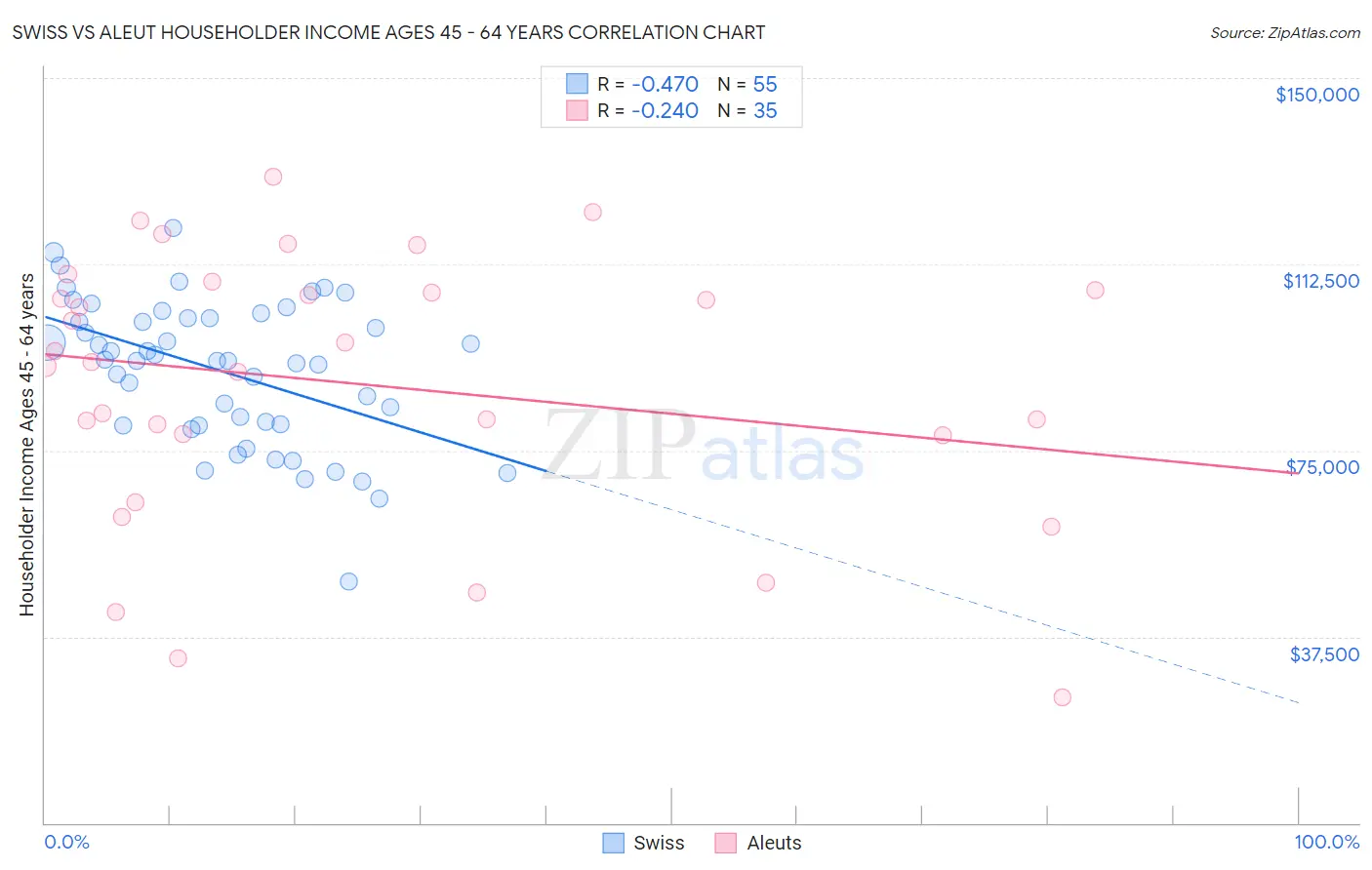 Swiss vs Aleut Householder Income Ages 45 - 64 years