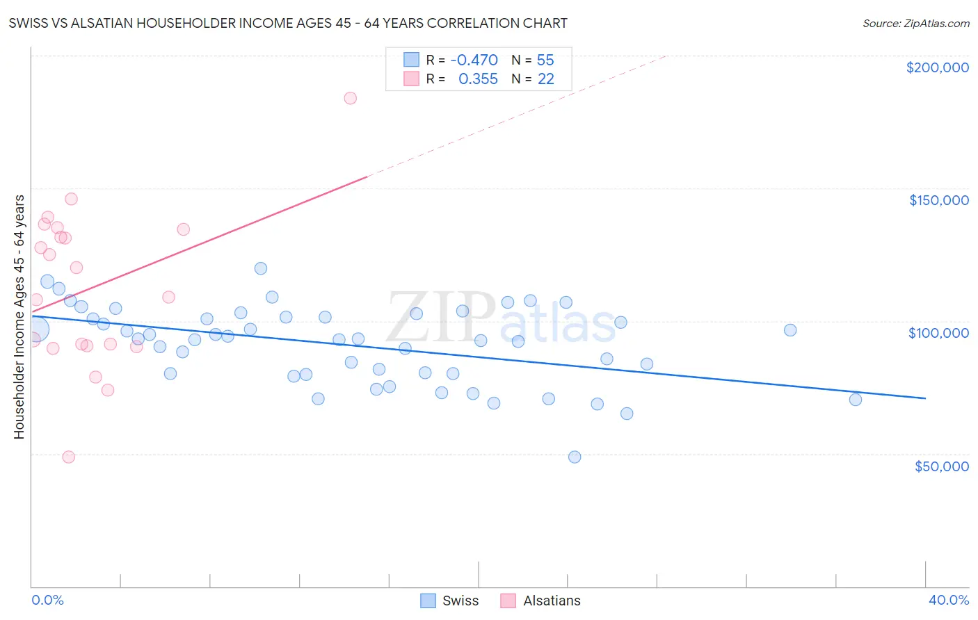 Swiss vs Alsatian Householder Income Ages 45 - 64 years