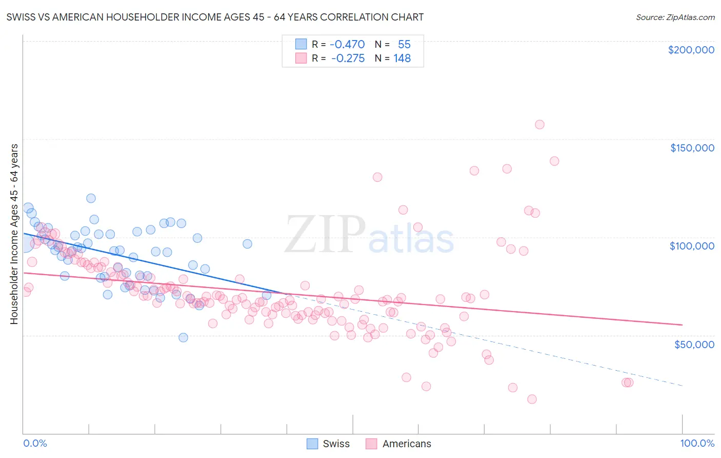 Swiss vs American Householder Income Ages 45 - 64 years