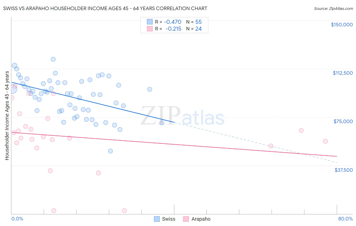 Swiss vs Arapaho Householder Income Ages 45 - 64 years