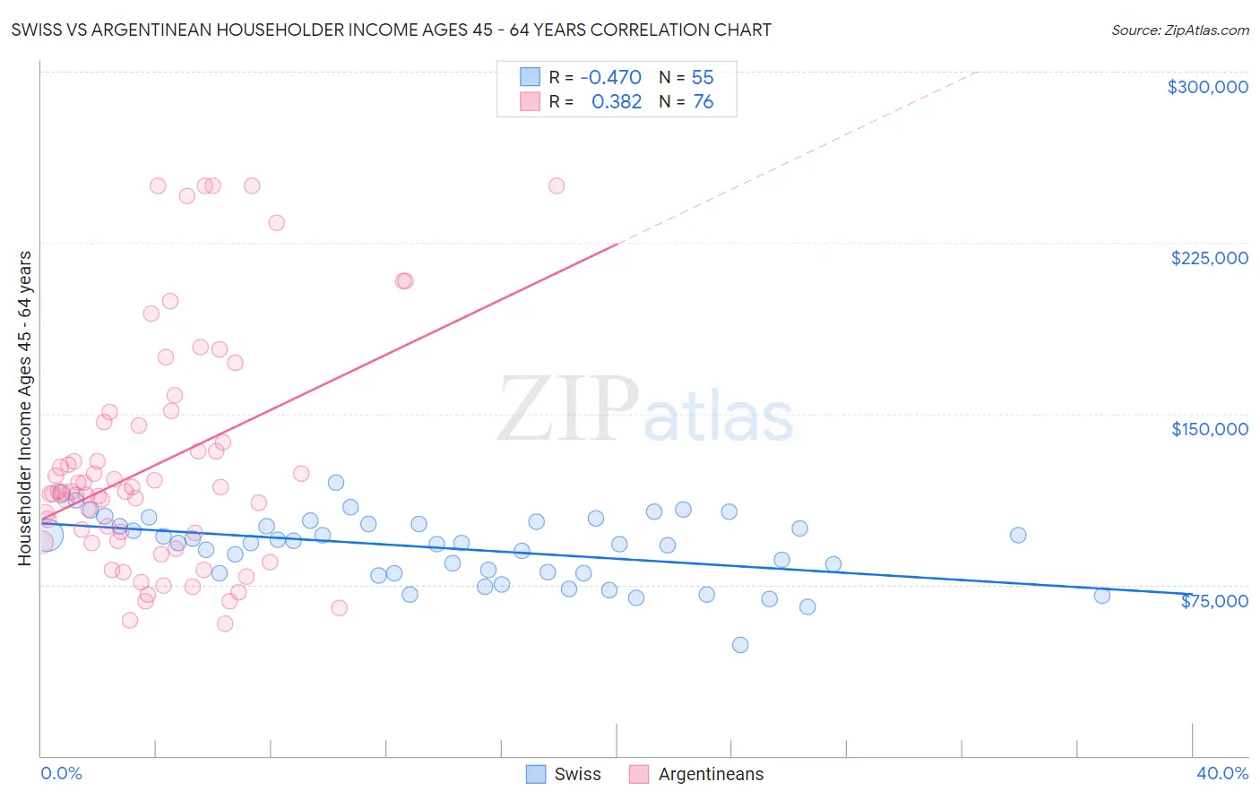 Swiss vs Argentinean Householder Income Ages 45 - 64 years