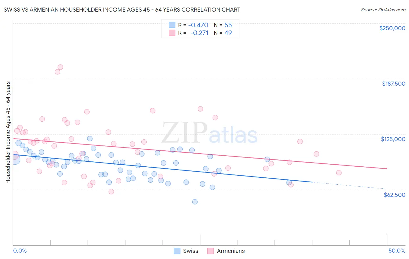 Swiss vs Armenian Householder Income Ages 45 - 64 years