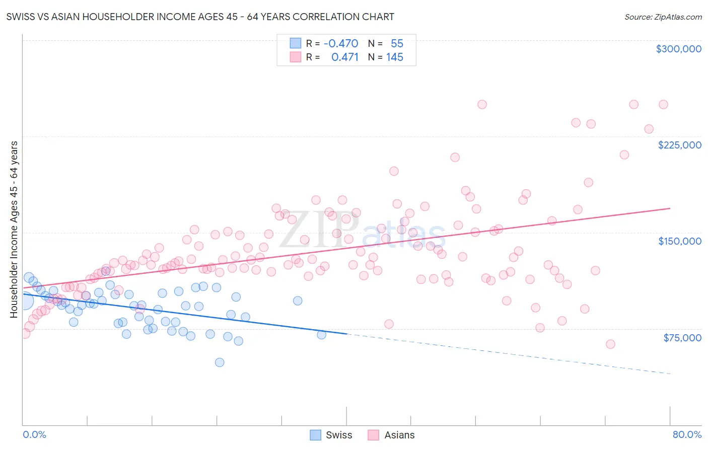 Swiss vs Asian Householder Income Ages 45 - 64 years