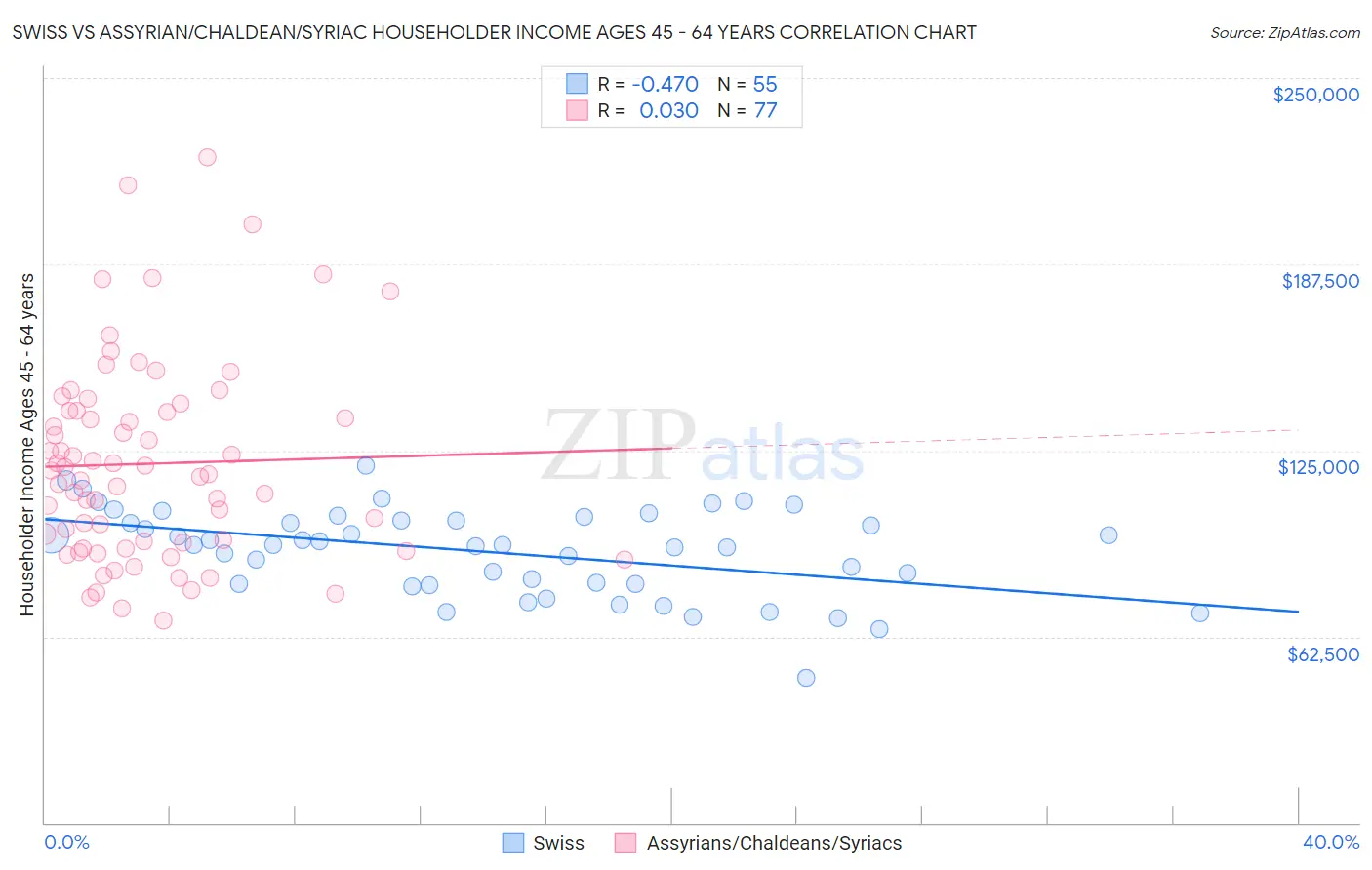 Swiss vs Assyrian/Chaldean/Syriac Householder Income Ages 45 - 64 years