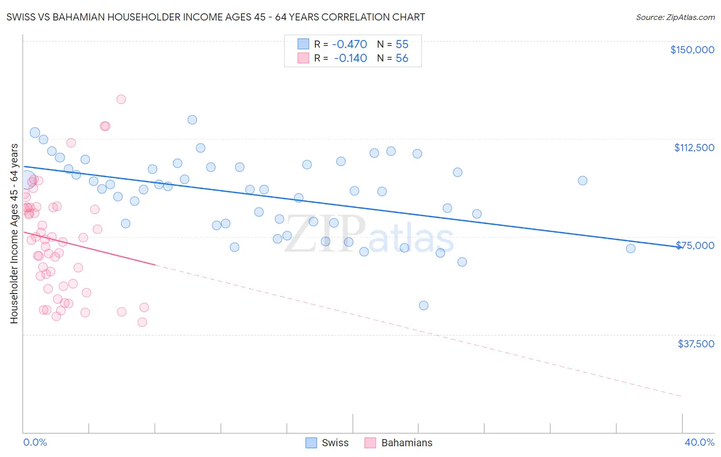 Swiss vs Bahamian Householder Income Ages 45 - 64 years