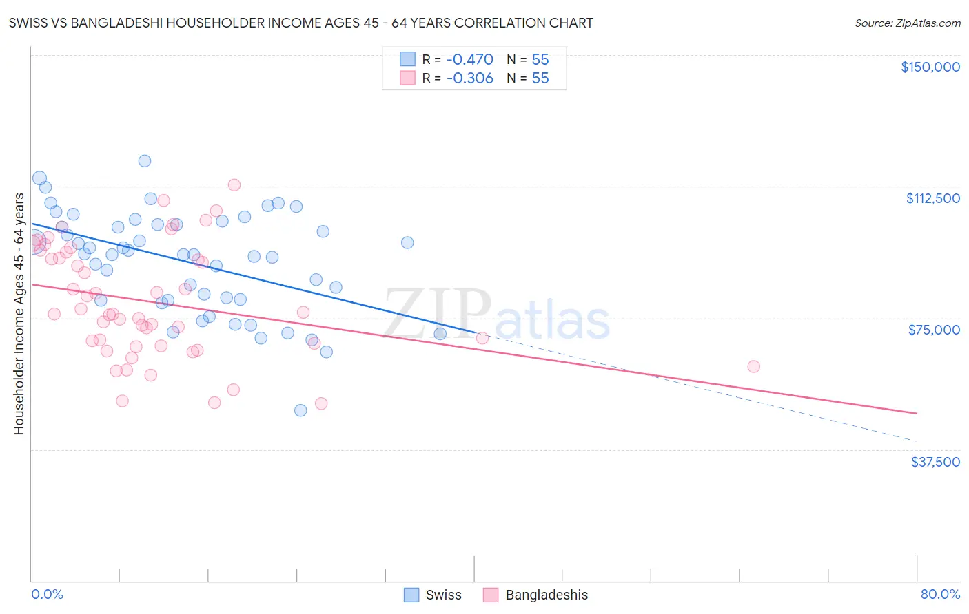 Swiss vs Bangladeshi Householder Income Ages 45 - 64 years