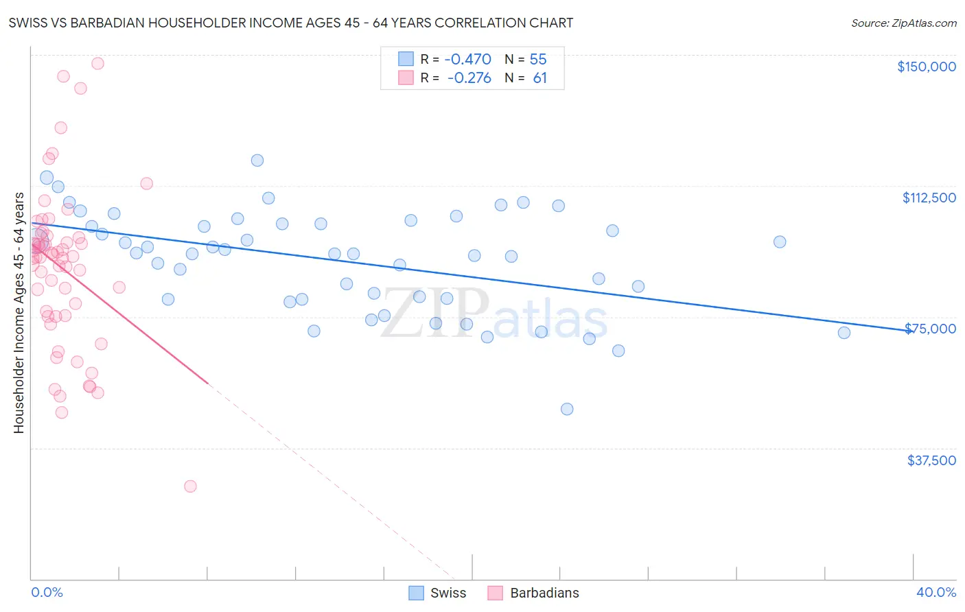 Swiss vs Barbadian Householder Income Ages 45 - 64 years