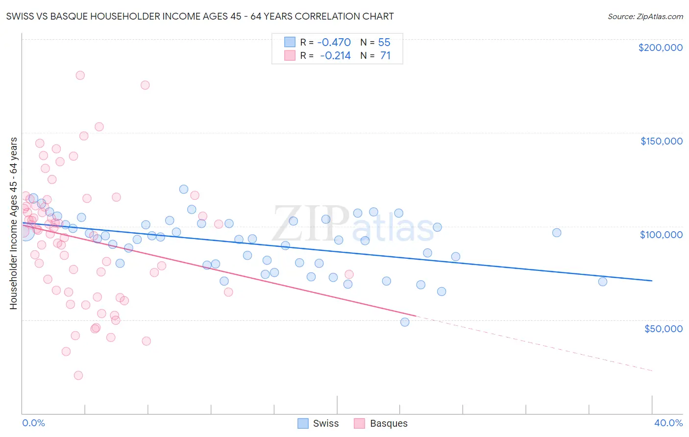 Swiss vs Basque Householder Income Ages 45 - 64 years