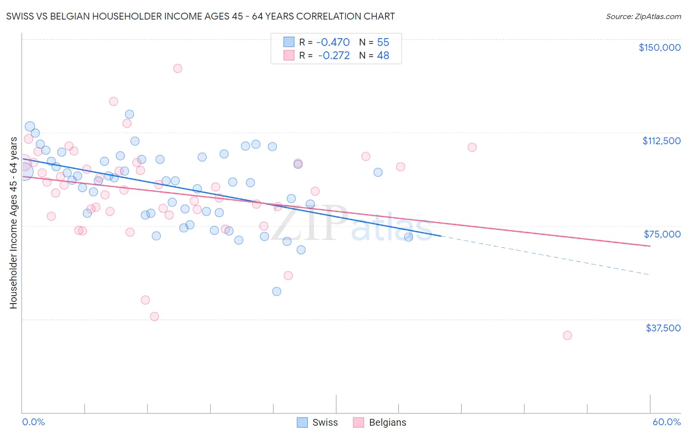 Swiss vs Belgian Householder Income Ages 45 - 64 years