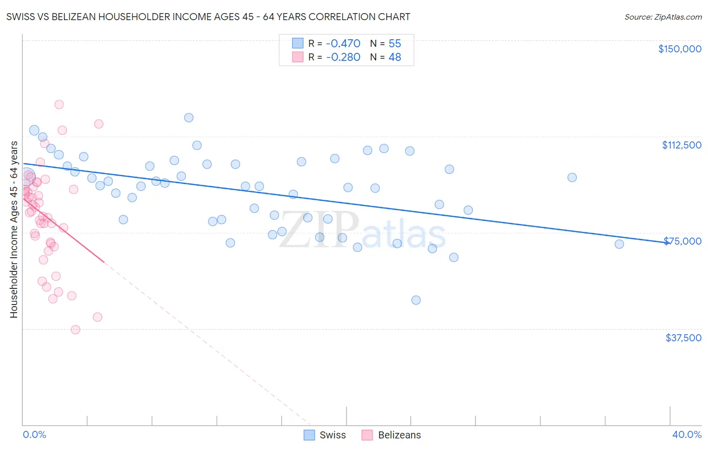 Swiss vs Belizean Householder Income Ages 45 - 64 years