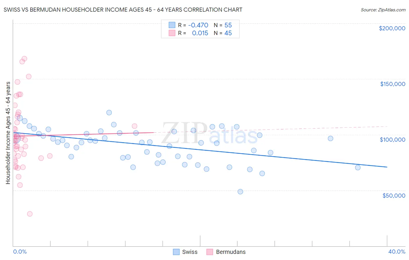 Swiss vs Bermudan Householder Income Ages 45 - 64 years