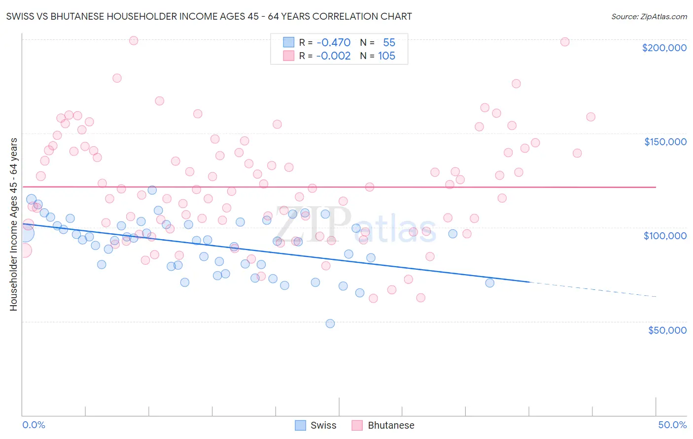 Swiss vs Bhutanese Householder Income Ages 45 - 64 years