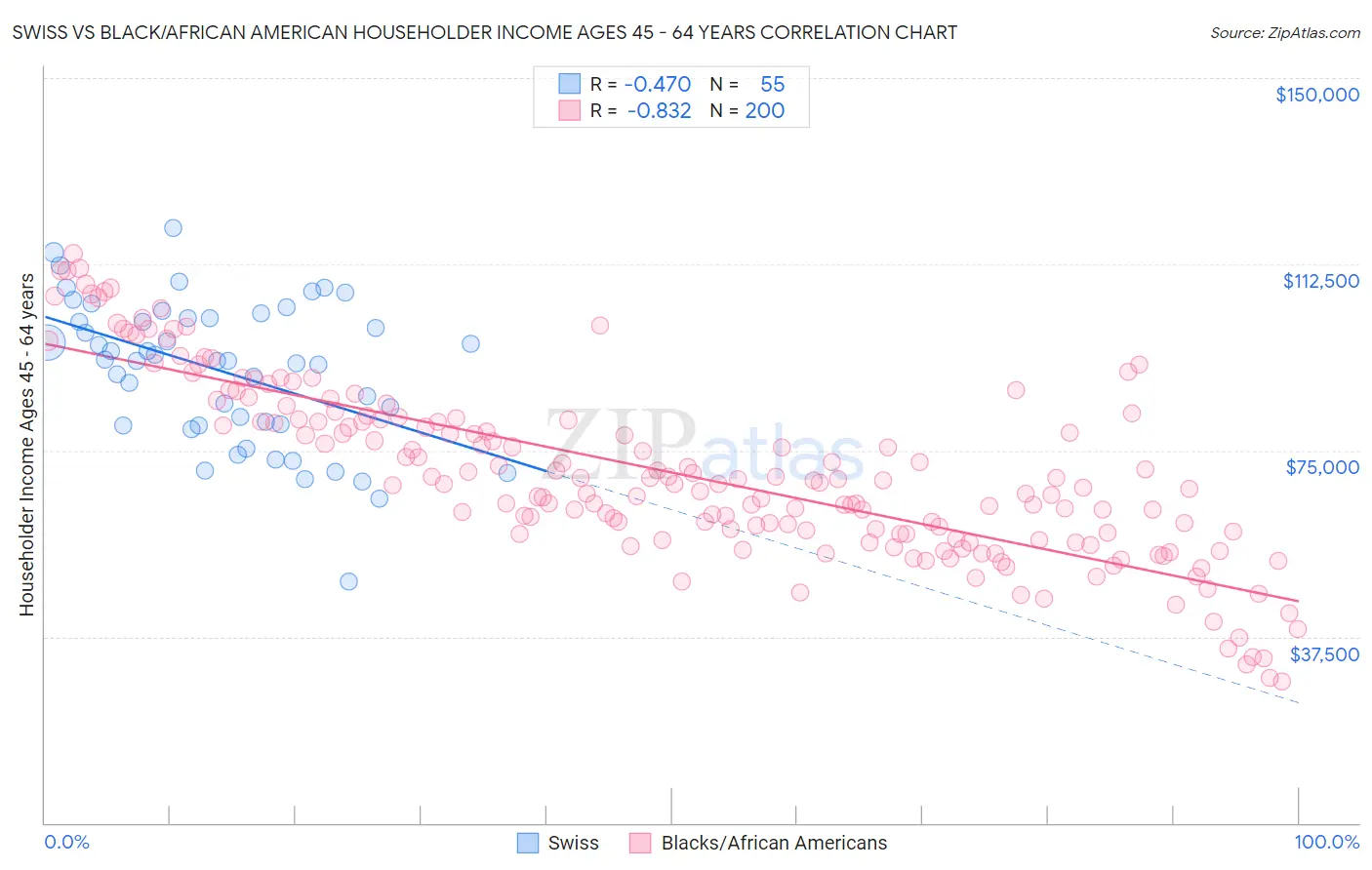 Swiss vs Black/African American Householder Income Ages 45 - 64 years