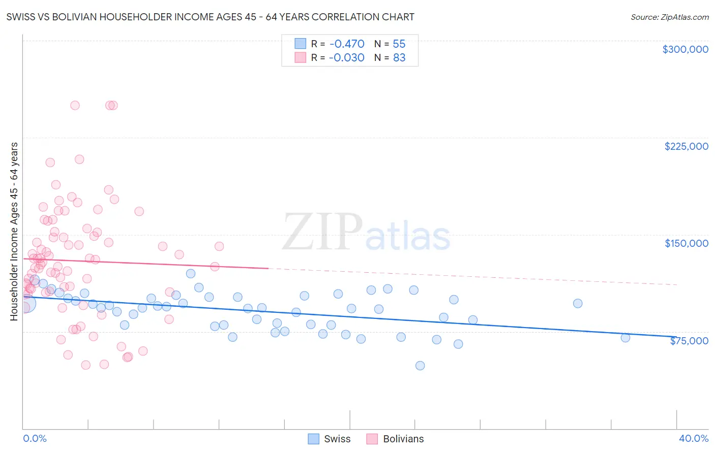 Swiss vs Bolivian Householder Income Ages 45 - 64 years