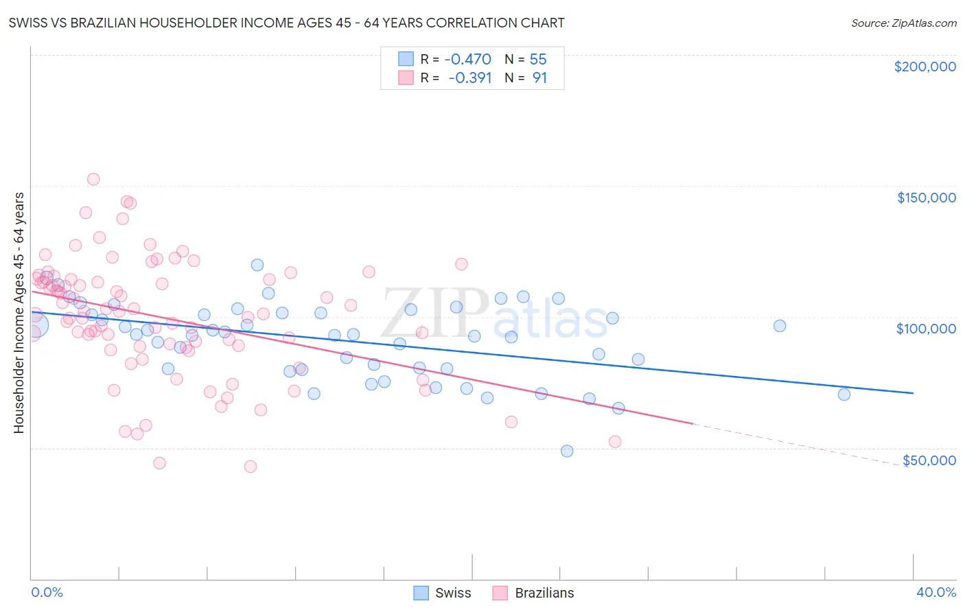 Swiss vs Brazilian Householder Income Ages 45 - 64 years