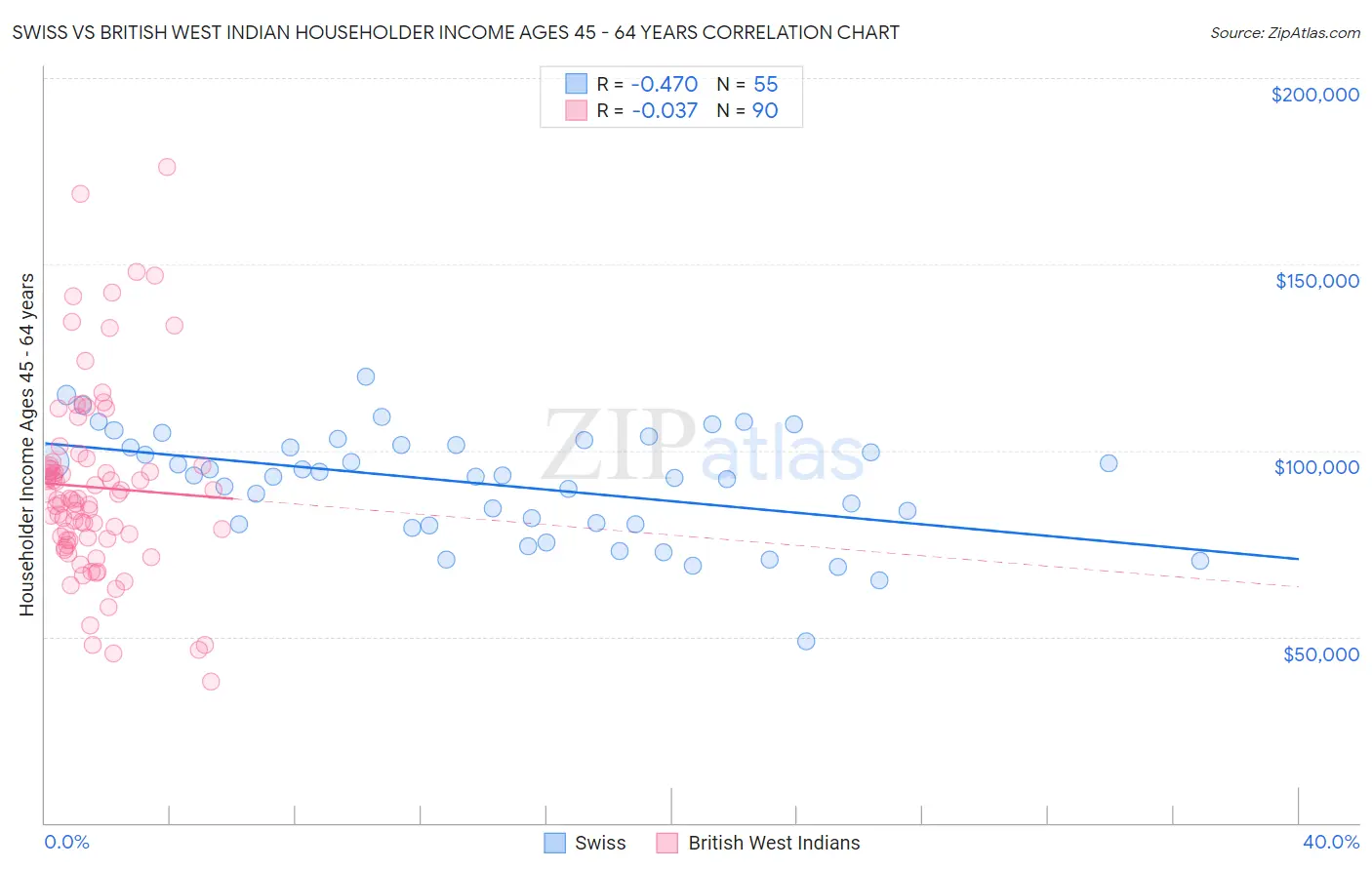 Swiss vs British West Indian Householder Income Ages 45 - 64 years