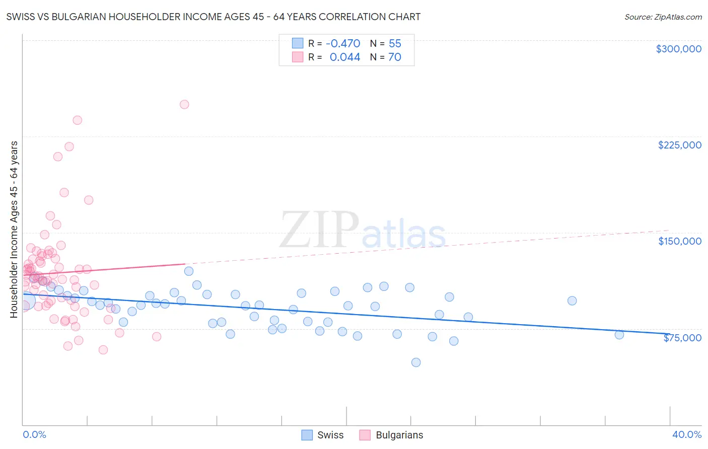 Swiss vs Bulgarian Householder Income Ages 45 - 64 years