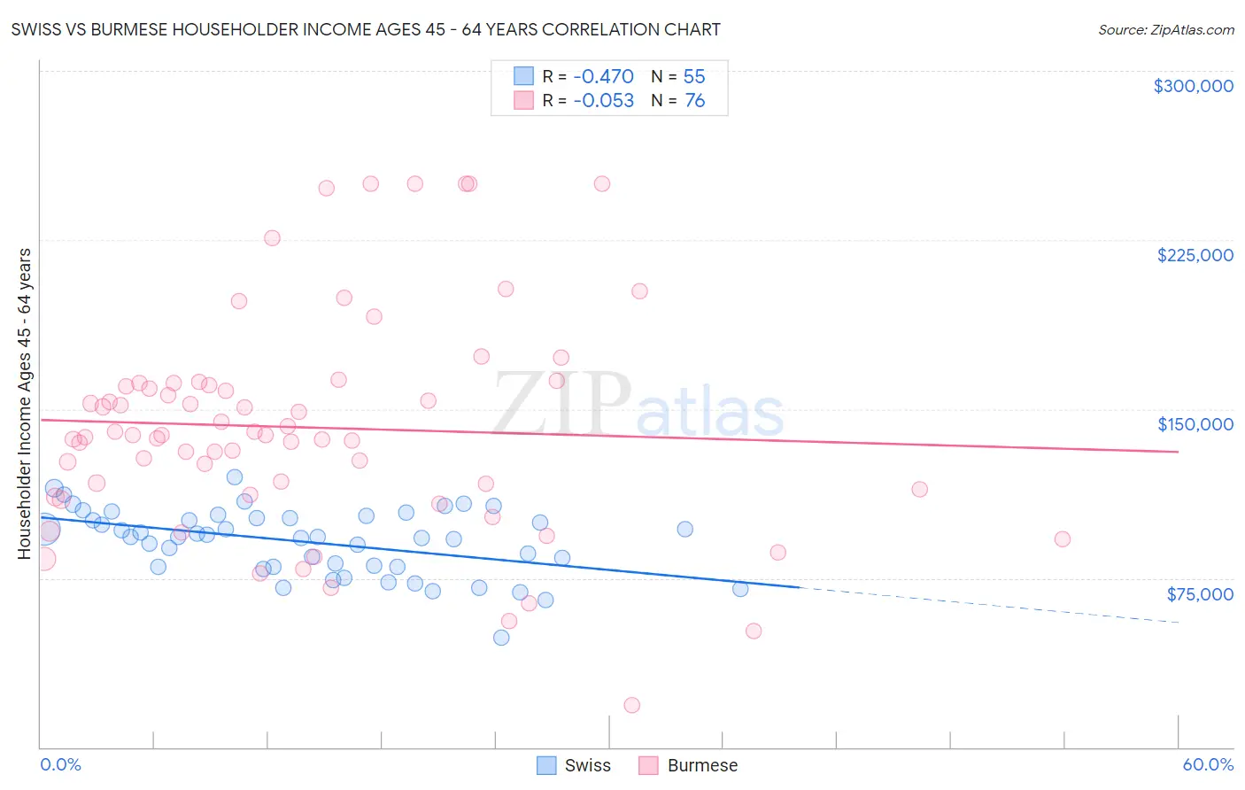 Swiss vs Burmese Householder Income Ages 45 - 64 years