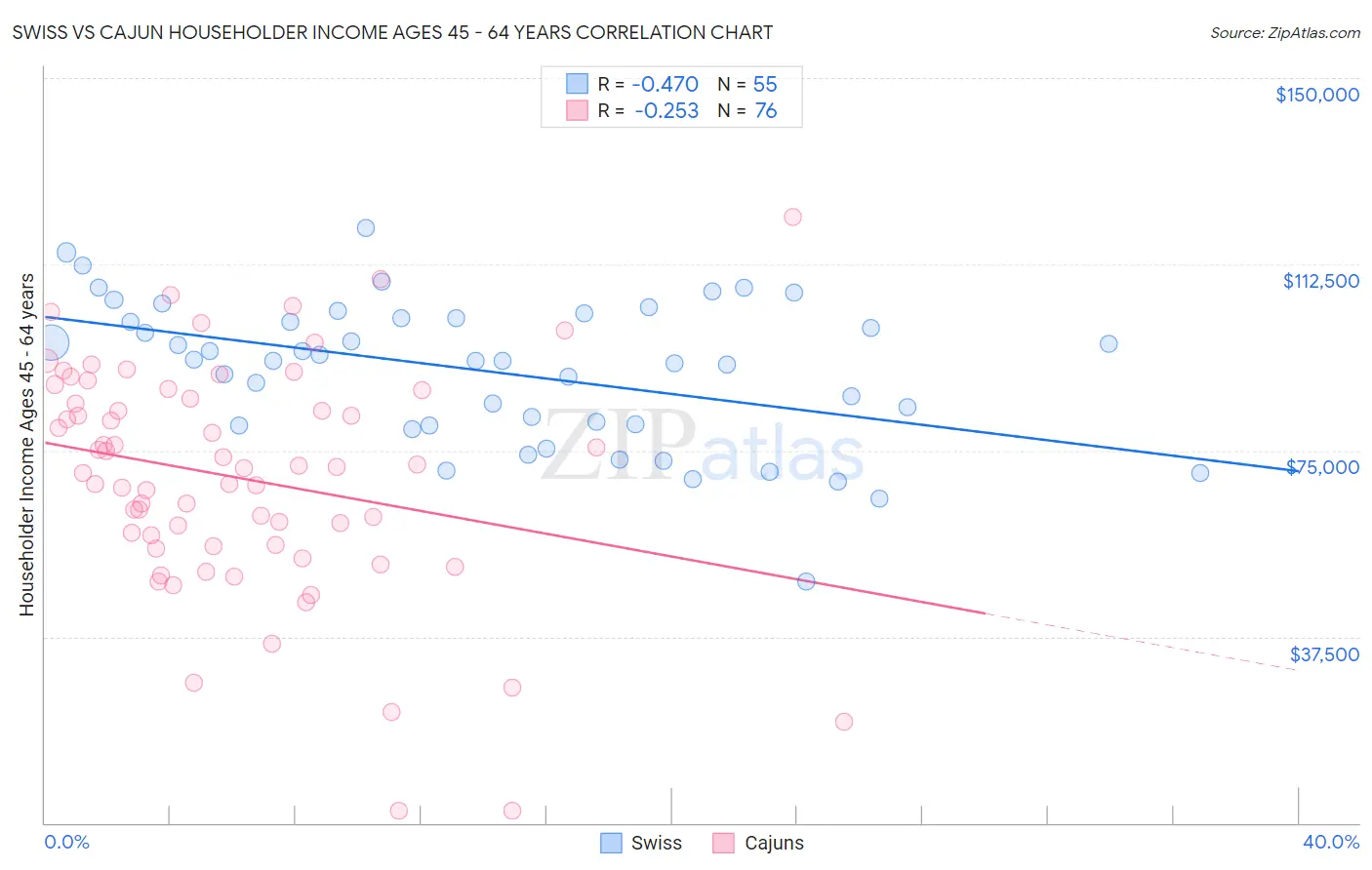 Swiss vs Cajun Householder Income Ages 45 - 64 years