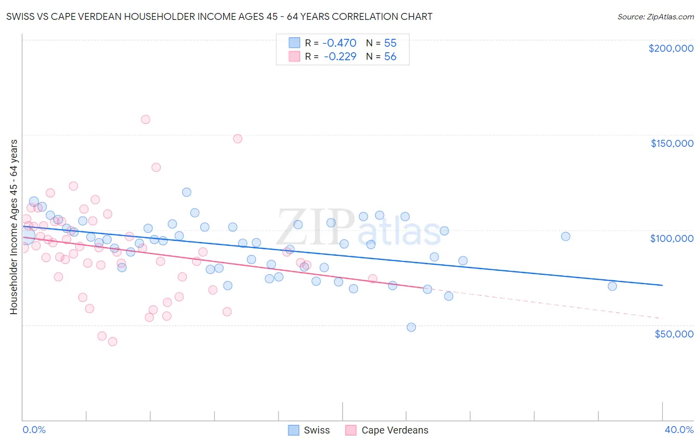 Swiss vs Cape Verdean Householder Income Ages 45 - 64 years