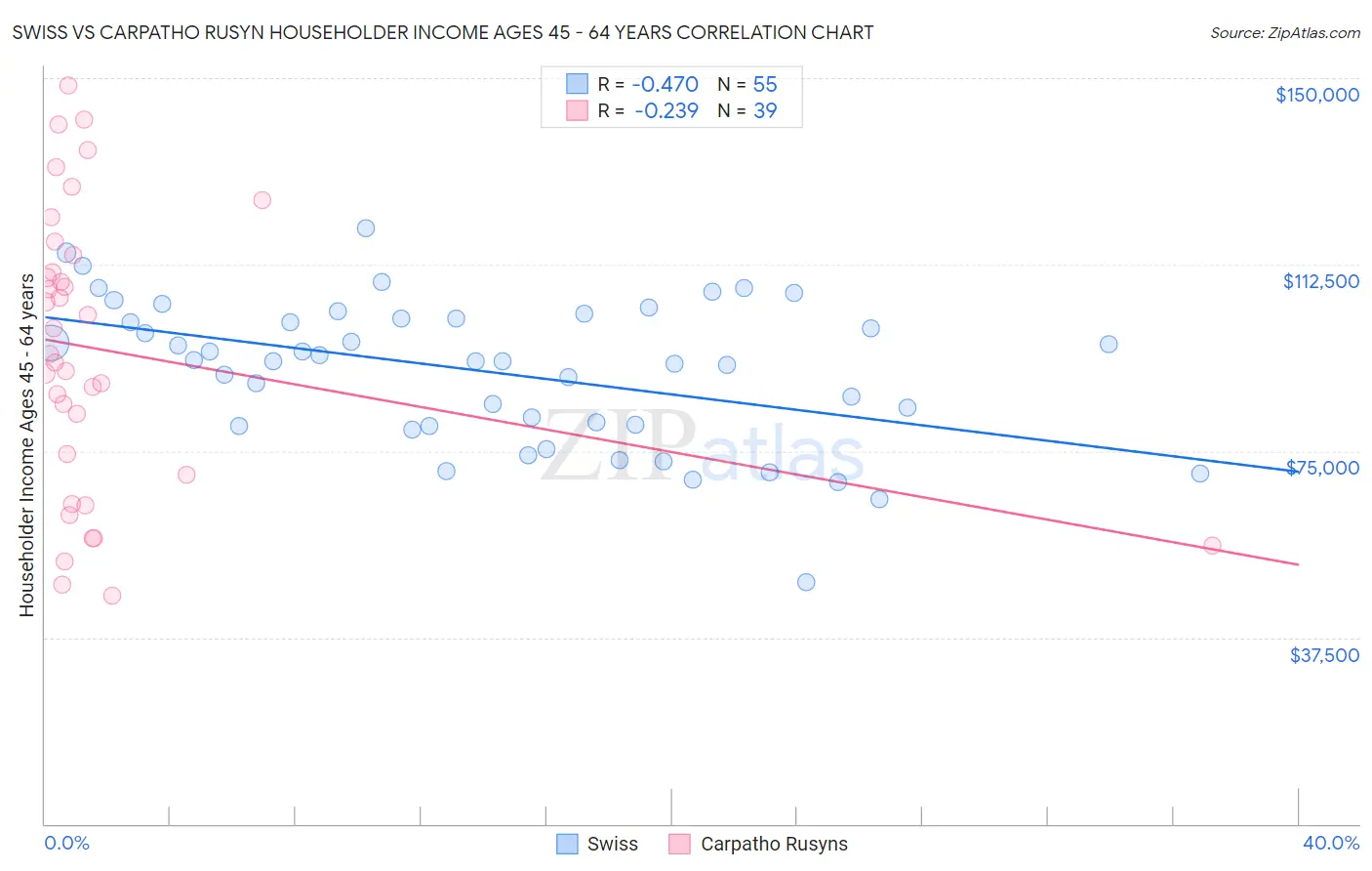 Swiss vs Carpatho Rusyn Householder Income Ages 45 - 64 years