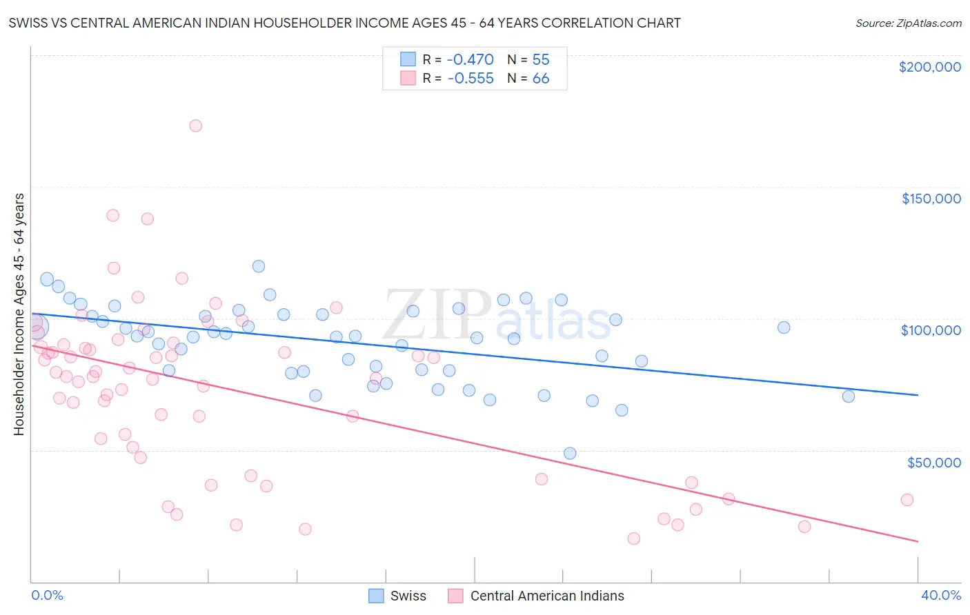 Swiss vs Central American Indian Householder Income Ages 45 - 64 years